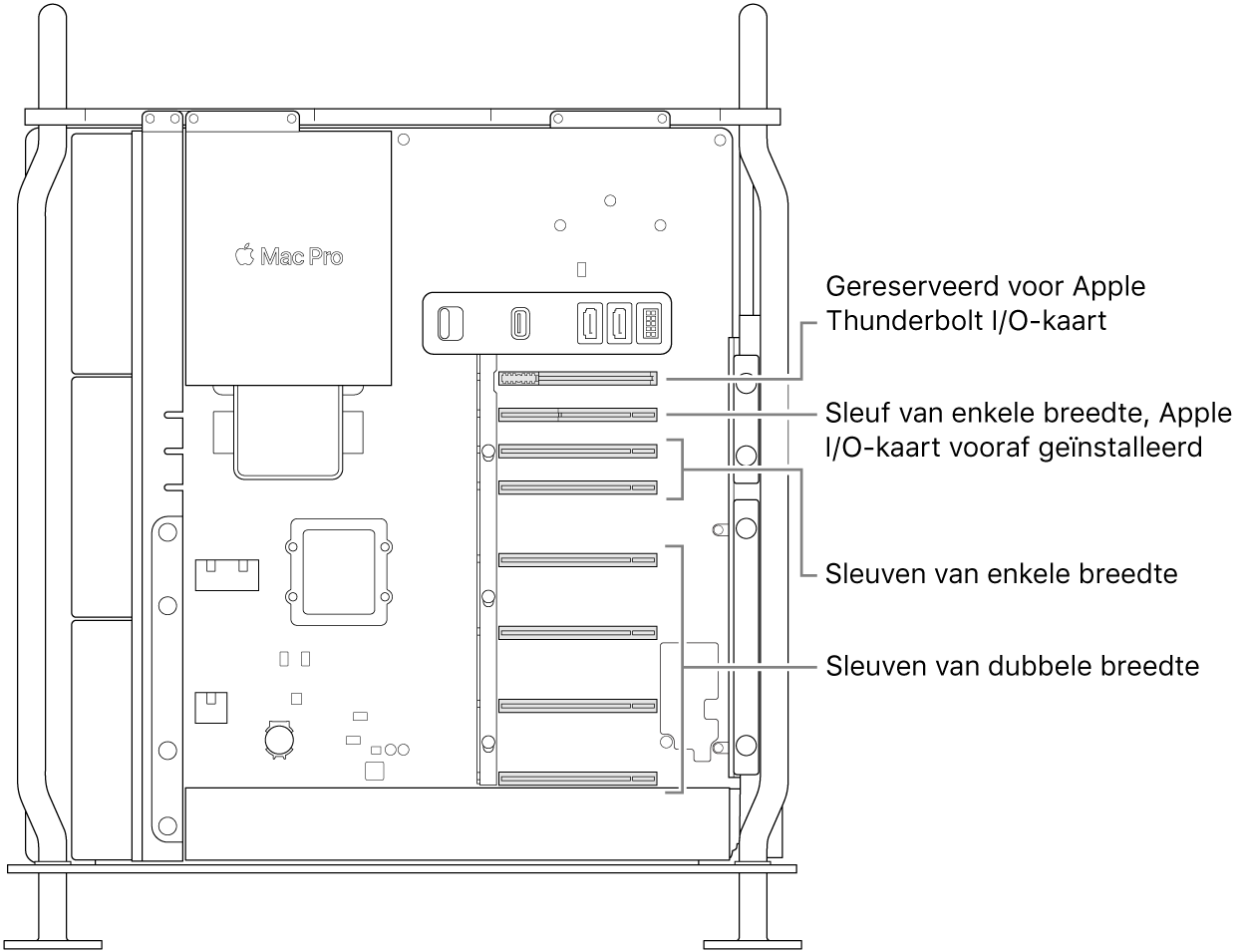 De geopende zijkant van de Mac Pro, met bijschriften voor de locaties van de vier sleuven van dubbele breedte, de twee sleuven van enkele breedte, de sleuf van enkele breedte voor de Apple I/O-kaart en de sleuf voor de Thunderbolt I/O-kaart.