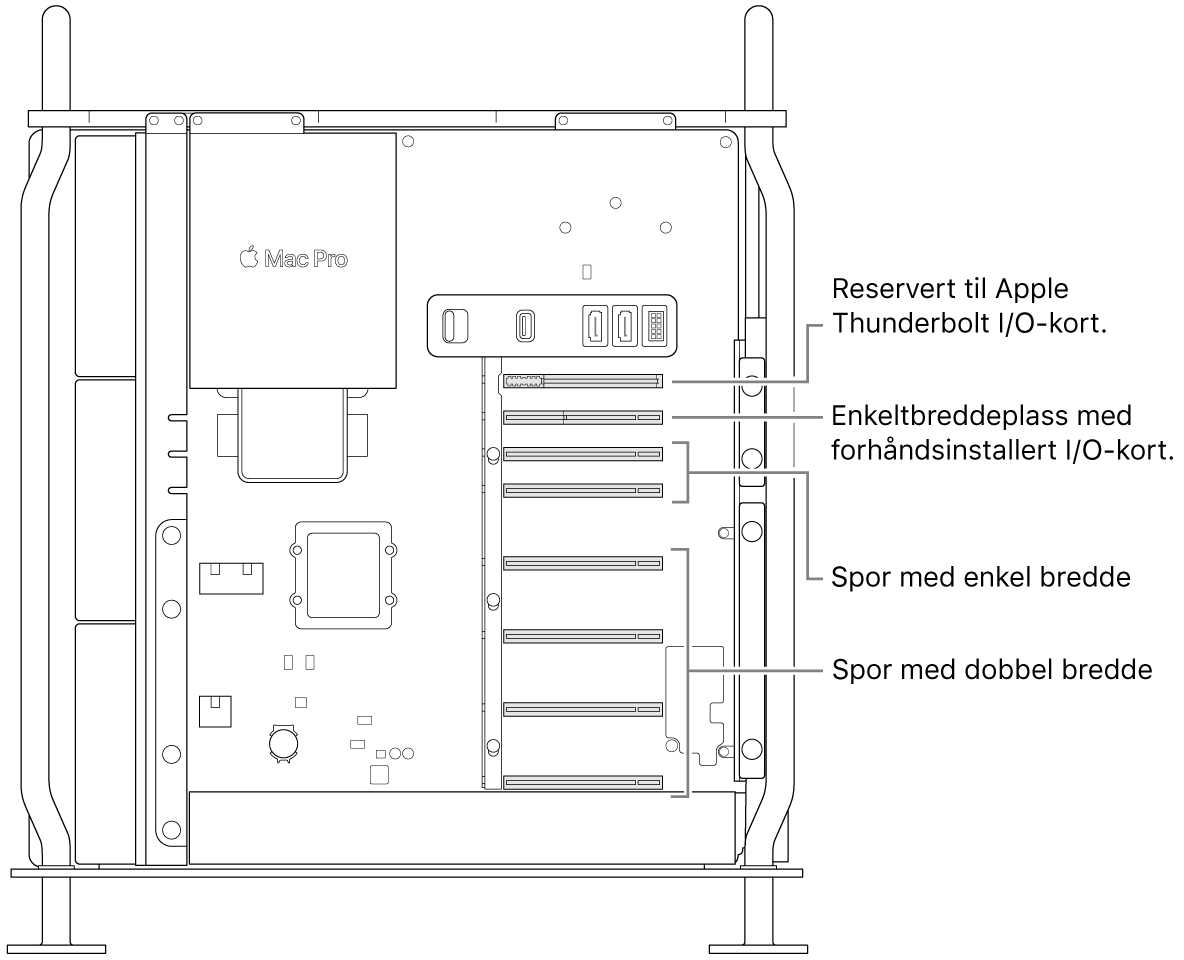 Siden av Mac Pro er åpen, og bildeforklaringer viser hvor de fire dobbeltbreddeplassene, de to enkeltbreddeplassene, enkeltbreddeplassen for Apple I/O-kortet og plassen for Thunderbolt I/O-kortet er plassert.