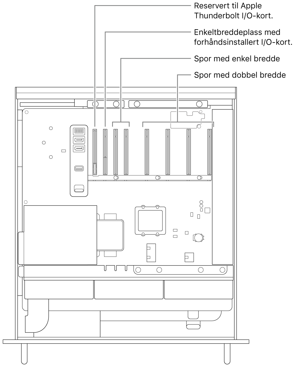 Siden av Mac Pro er åpen, med bildeforklaringer som viser hvor Thunderbolt I/O-kortplassen, enkeltbreddeplassen for Apple I/O-kortet, de to enkeltbreddeplassene og de fire dobbeltbreddeplassene er plassert.