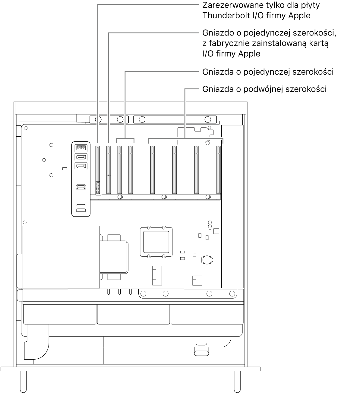 Widok z boku na otwartego Maca Pro z objaśnieniami pokazującymi lokalizację gniazda na kartę we/wy Thunderbolt, gniazda o pojedynczej szerokości na kartę we/wy Apple, dwóch gniazd o pojedynczej szerokości oraz czterech gniazd o podwójnej szerokości.