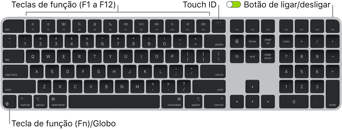 Teclado Magic Keyboard com Touch ID e teclado numérico a mostrar a linha de teclas de função e Touch ID na parte superior, e a tecla de função (Fn)/Globo na parte inferior esquerda.