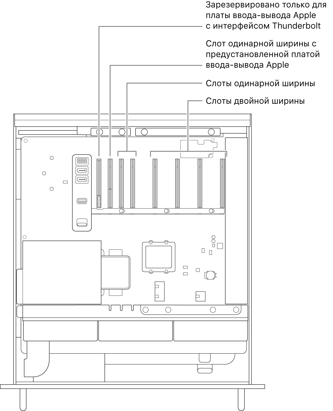 Вид сбоку на открытый Mac Pro. На изображении подписаны: месторасположение слота для платы ввода-вывода Thunderbolt, слот одинарной ширины для платы ввода-вывода Apple, два слота одинарной ширины и четыре слота двойной ширины.