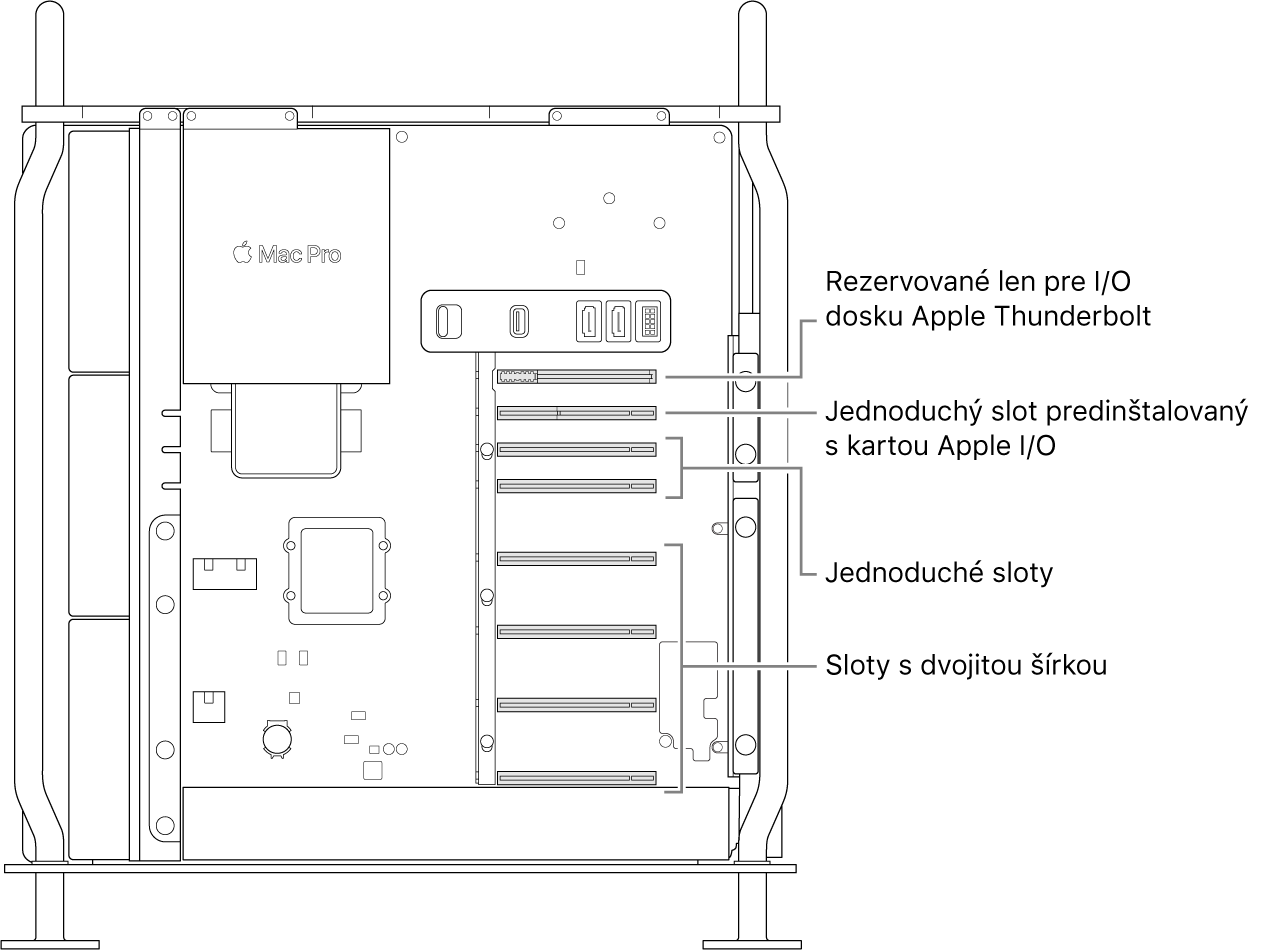 Otvorený Mac Pro zboku s popismi, ktoré zobrazujú umiestnenie štyroch slotov s dvojnásobnou šírkou, dvoch slotov s normálnou šírkou, slotu s normálnou šírkou pre kartu Apple I/O a slotu pre I/O dosku Thunderbolt.