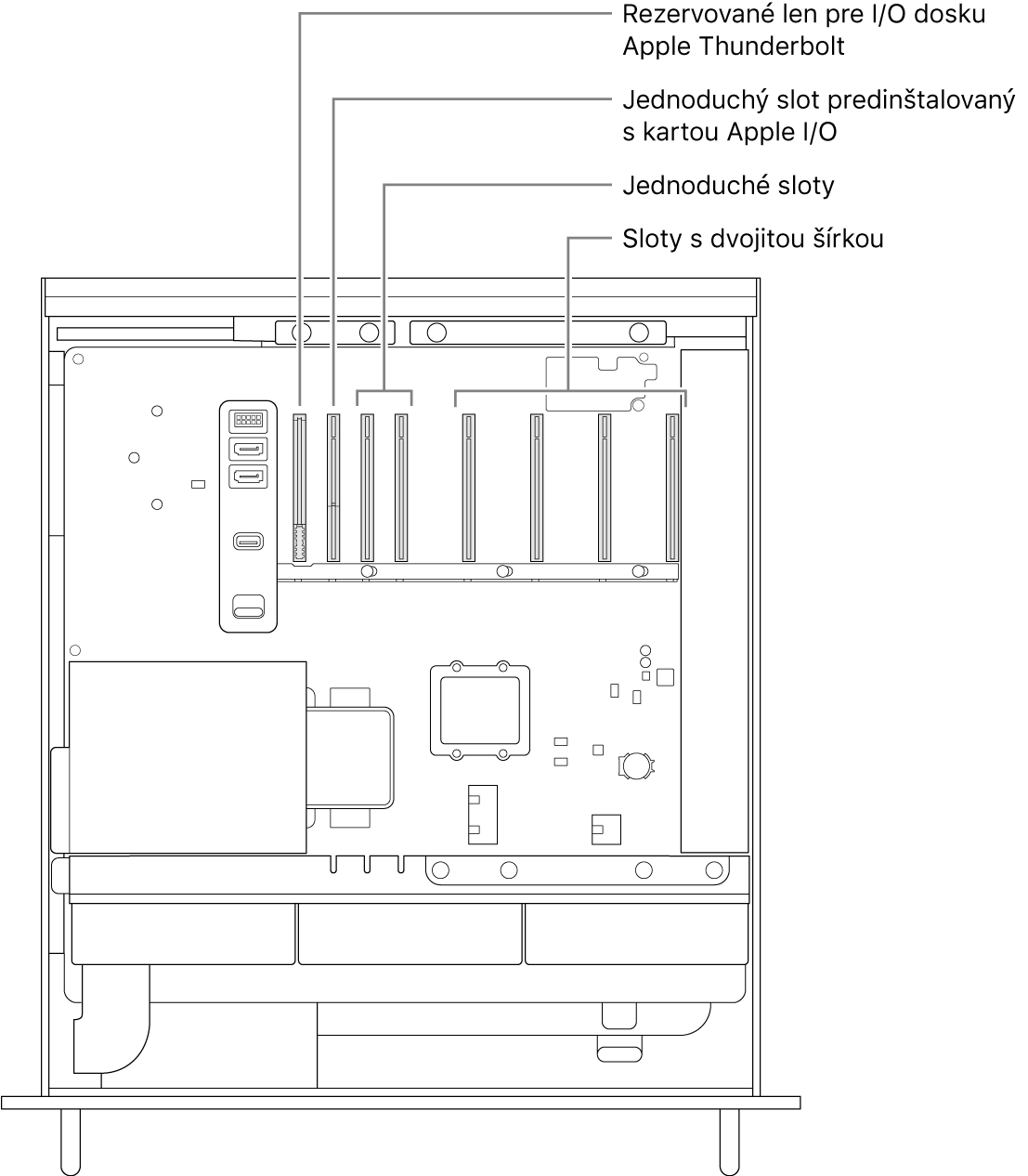 Otvorený Mac Pro zboku s popismi, ktoré zobrazujú umiestnenie slotu pre dosku Thunderbolt I/O, slotu s normálnou šírkou pre kartu Apple I/O, dvoch slotov s normálnou šírkou a štyroch slotov s dvojnásobnou šírkou.