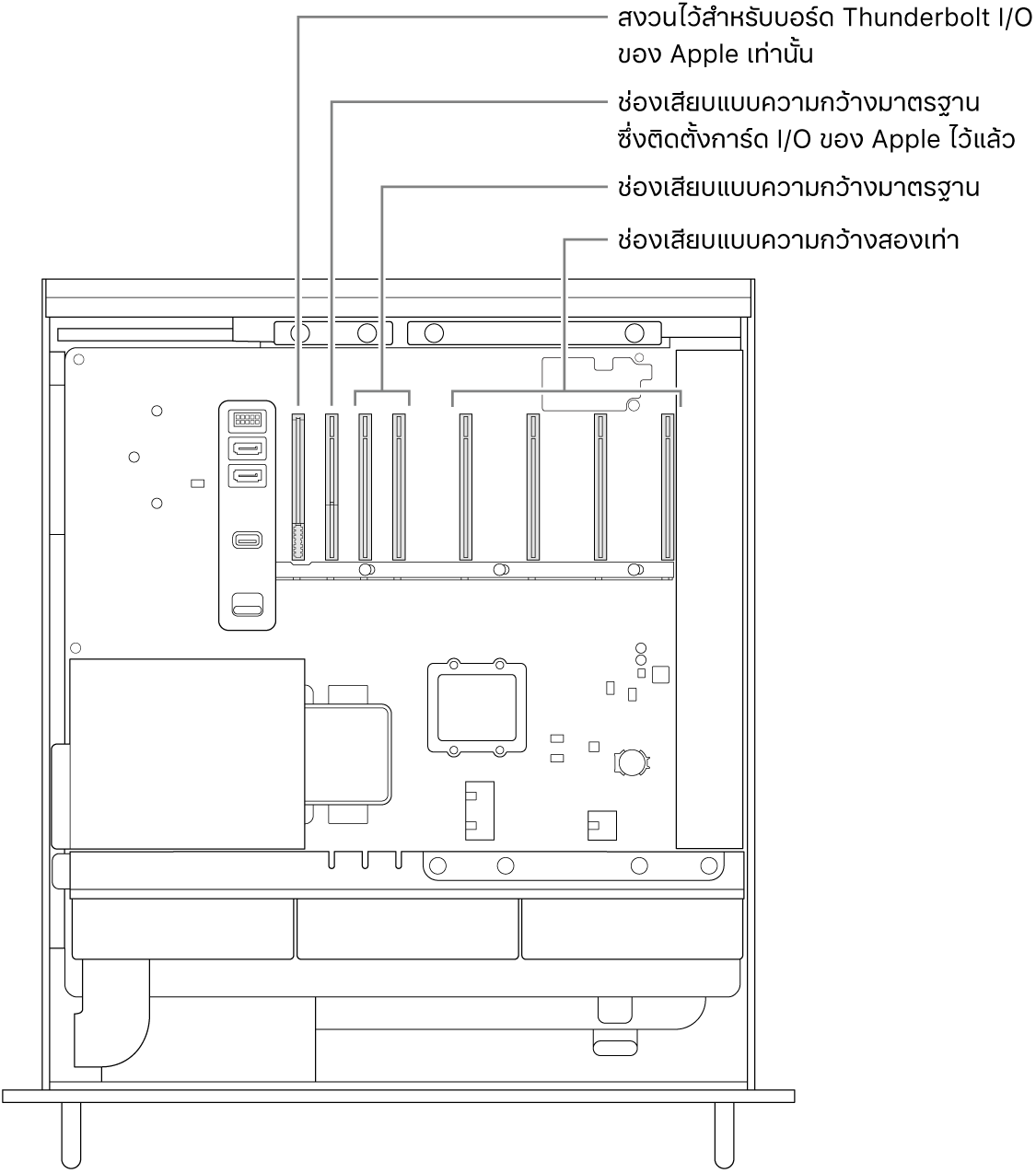 ด้านข้างของ Mac Pro ที่เปิดออกโดยมีตัวชี้บรรยายแสดงให้เห็นตำแหน่งของช่องเสียบสำหรับบอร์ด Thunderbolt I/O, ช่องเสียบแบบความกว้างมาตรฐานสำหรับการ์ด Apple I/O, ช่องเสียบแบบความกว้างมาตรฐานสองช่อง และช่องเสียบแบบความกว้างสองเท่าสี่ช่อง