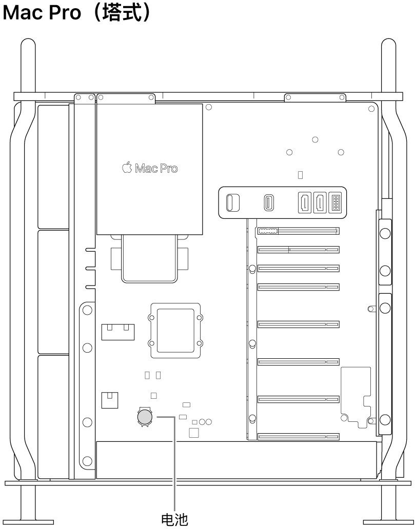 打开的 Mac Pro 侧视图,标示了纽扣电池的位置。
