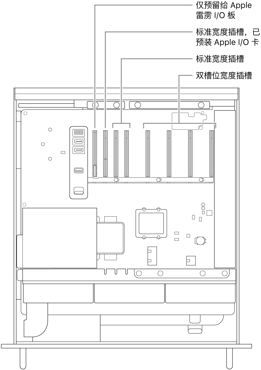 Mac Pro 的一侧打开,标注框显示雷雳 I/O 板的插槽、Apple I/O 卡的标准宽度插槽、两个标准宽度插槽和四个双槽位宽度插槽的位置。