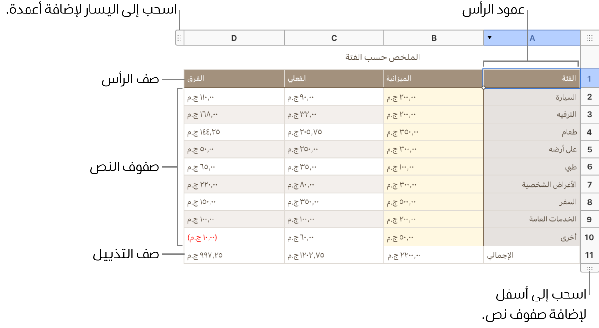 جدول يظهر صفوف وأعمدة الرأس والنص الأساسي والتذييل ومقابض لإضافة أو حذف الصفوف أو الأعمدة.