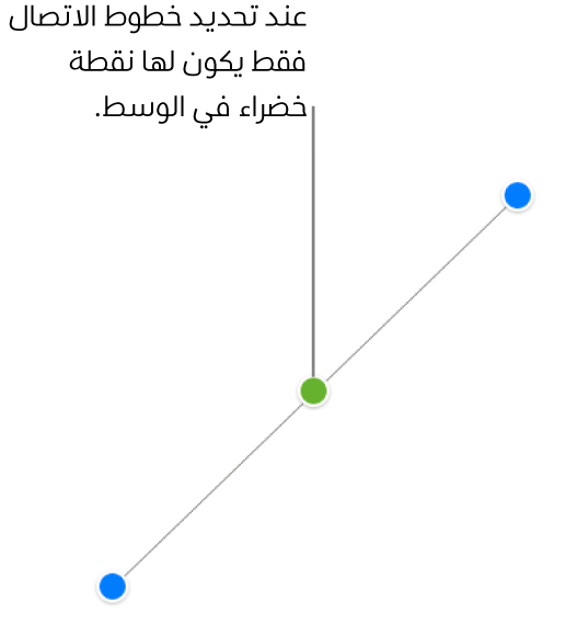 يتم تحديد خط الاتصال المستقيم، وتظهر مقابض تحديد زرقاء على كل نهاية، ونقطة خضراء في المنتصف.