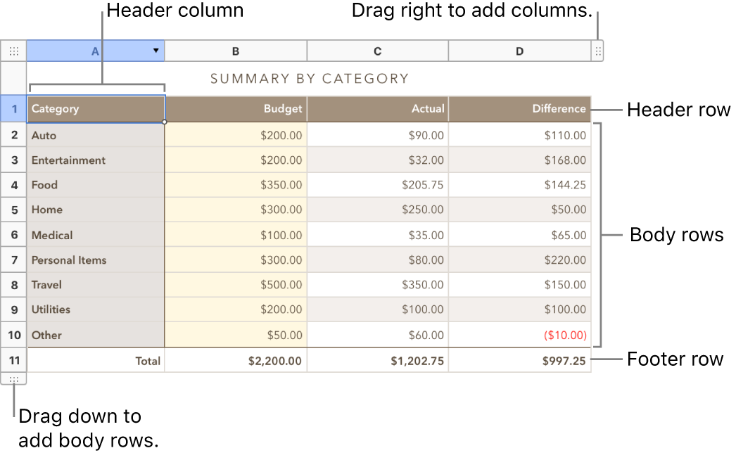 A table showing header, body, and footer rows and columns, and handles for adding or deleting rows or columns.