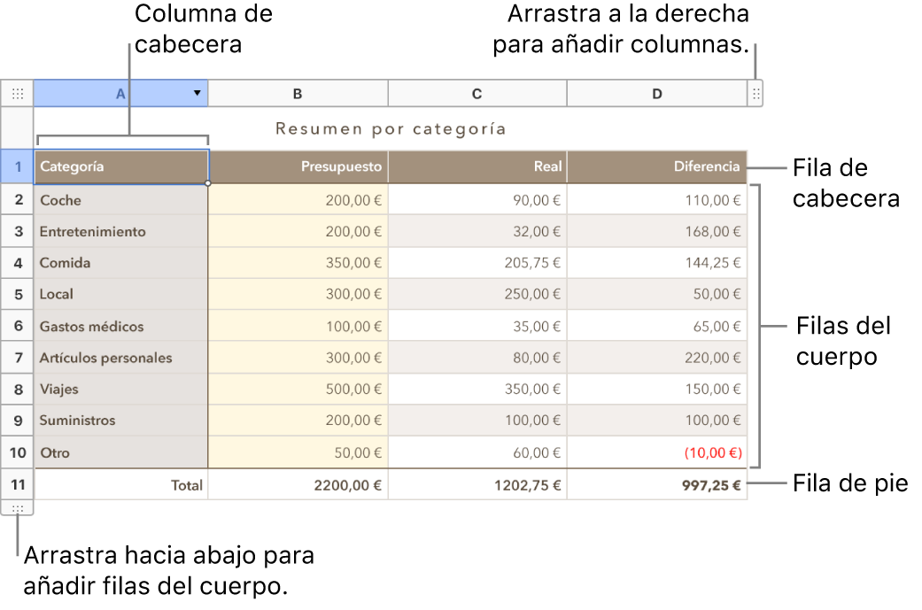 Una tabla con columnas y filas de pie, cuerpo y cabecera, y controles para añadir o eliminar filas o columnas.