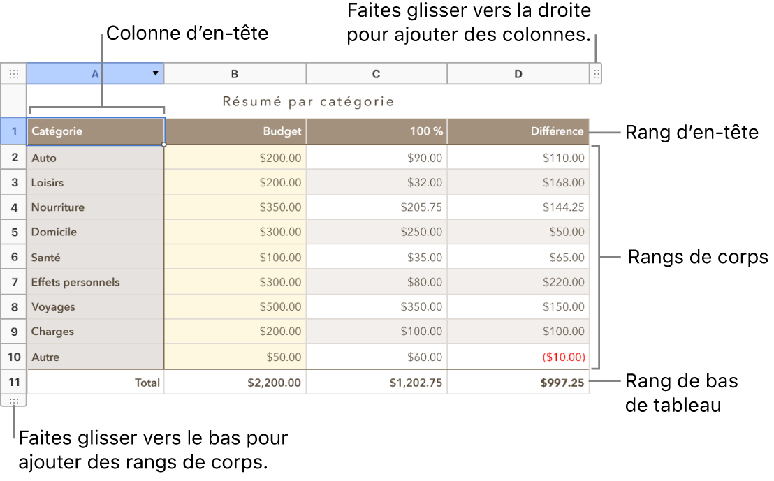 Tableau affichant des rangs et des colonnes d’en-tête, de corps et de bas de tableau, et poignées pour ajouter ou supprimer des rangs ou des colonnes.