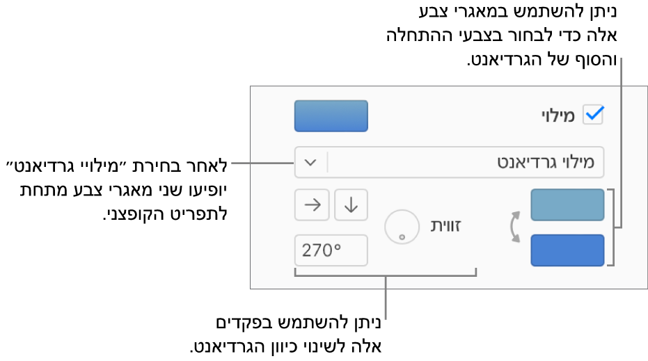 האפשרות ״מילוי גרדיאנט״ נבחרת בתפריט הקופץ מתחת לתיבת הסימון ״מילוי״. שני מאגרי צבעים מופיעים מתחת לתפריט הקופץ ופקדי גרדיאנט מופיעים לצידם.