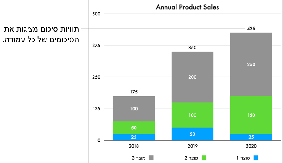 תרשים מקלות בערימה עם שלוש עמודות נתונים, ותווית סיכום שמציגה את הנתון הכולל של מכירות בחלק העליון של כל אחת מהן.