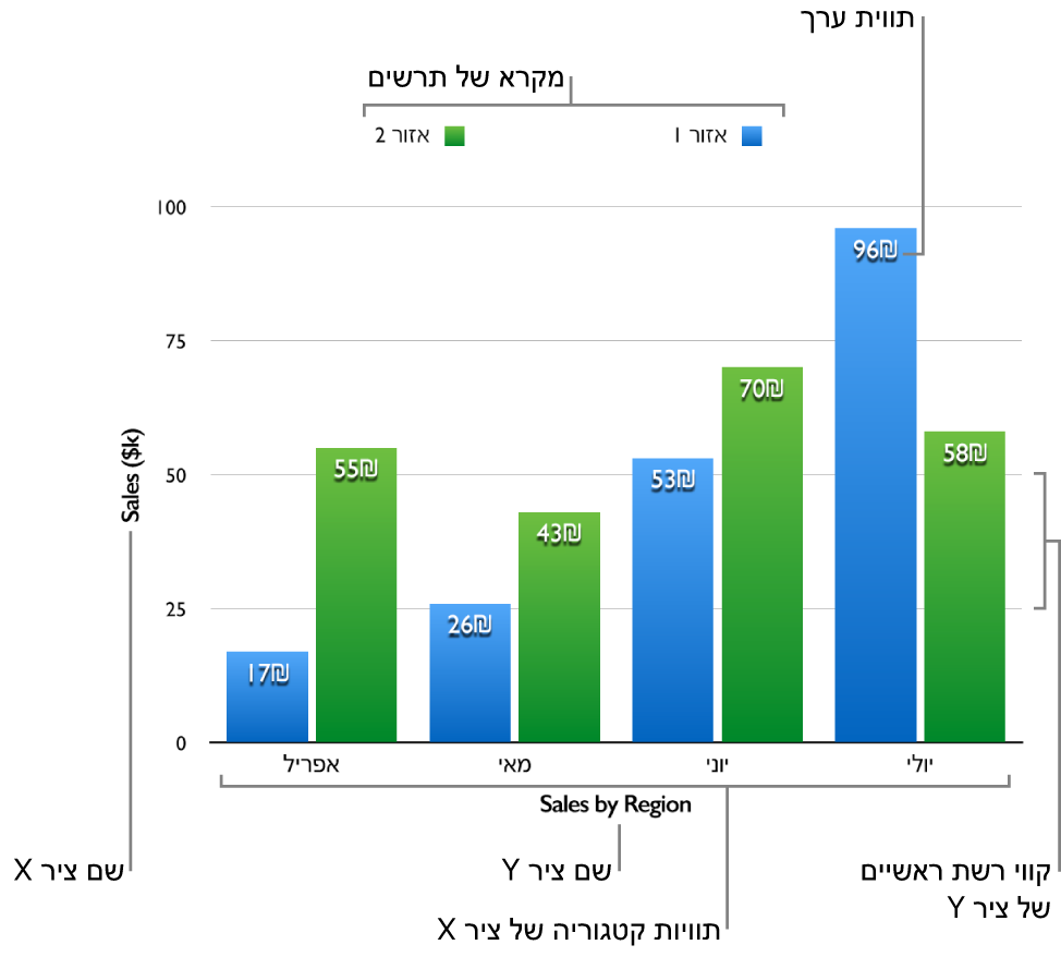 תרשים עמודות המציג את תוויות הערכים של ציר Y משמאל, קווי רשת עיקריים של ציר Y, תוויות קטגוריה המציגות שנים ומקרא התרשים המציג שמות מוצרים.