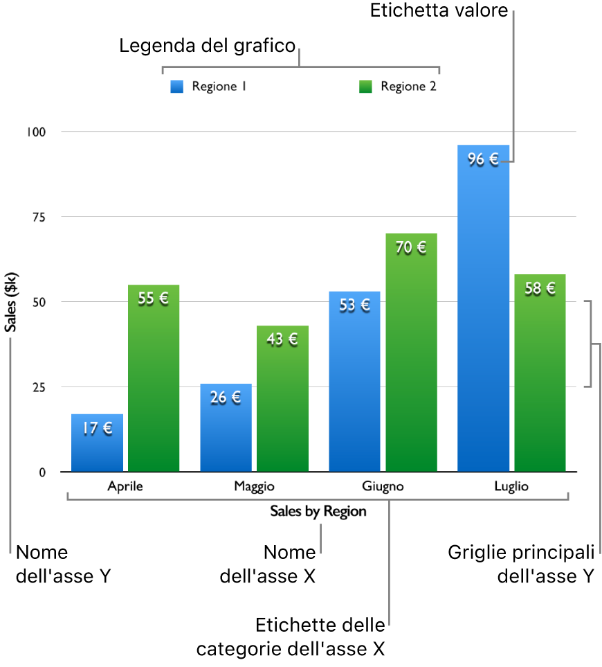 Un grafico a colonne che mostra le etichette dei valori dell’asse y sulla sinistra, le griglie principali per l’asse y, le etichette della categoria riferite agli anni e la legenda del grafico che indica i nomi dei prodotti.