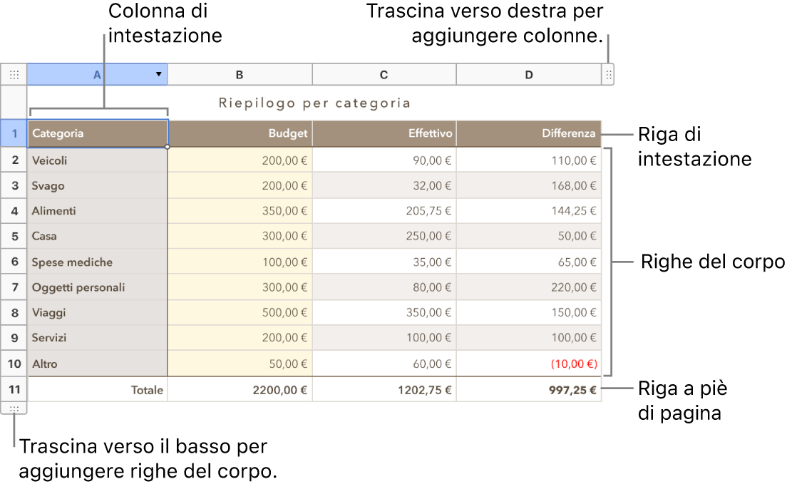 Tabella con righe e colonne di intestazione, corpo e piè di pagina, nonché le maniglie per aggiungere o eliminare righe o colonne.