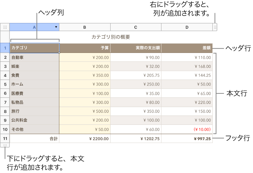 表には、ヘッダー、本体、フッター行およびフッター列、および行や列を追加または削除するためのハンドルが表示されます。