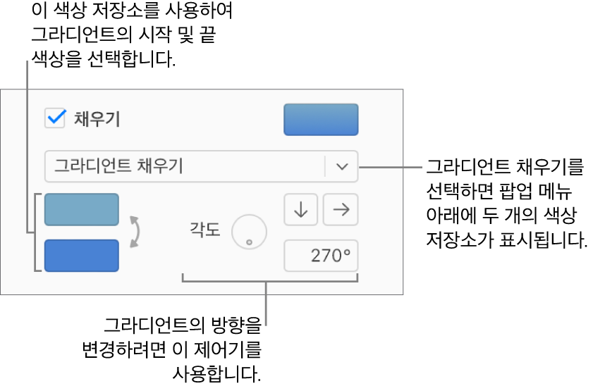 채우기 체크상자 하단의 팝업 메뉴에서 그라디언트 채우기가 선택됩니다. 두 개의 색상 저장소가 팝업 메뉴 하단에 나타나고, 그라디언트 제어기가 오른쪽에 나타납니다.