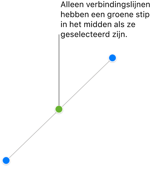 Een rechte verbindingslijn is geselecteerd; blauwe selectiegrepen verschijnen aan elke kant en een groene stip in het midden.