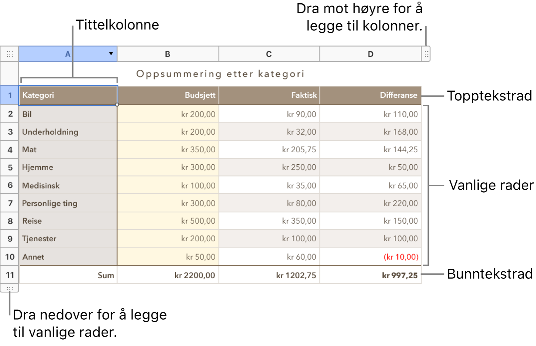 En tabell som viser tittel-, brødtekst-, og bunnrader og -kolonner samt håndtak for å legge til eller slette rader eller kolonner.