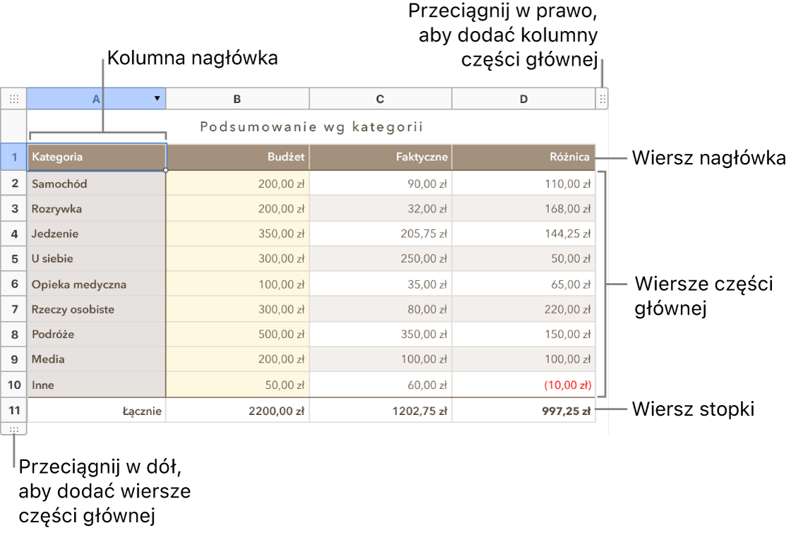 Tabela przedstawiająca wiersze i kolumny nagłówka, treści i stopki oraz uchwyty umożliwiające dodawanie lub usuwanie wierszy lub kolumn.