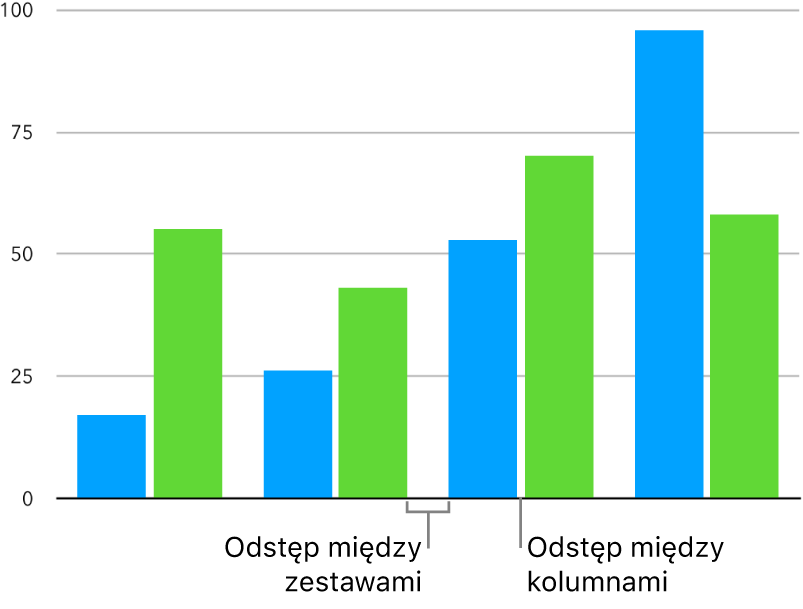 Wykres słupkowy z małym odstępem między słupkami i większym odstępem między zestawami słupków.