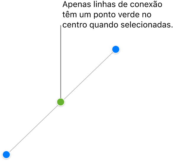 Uma linha de conexão reta é selecionada; alças de seleção azuis aparecem em cada ponta e um ponto verde no centro.