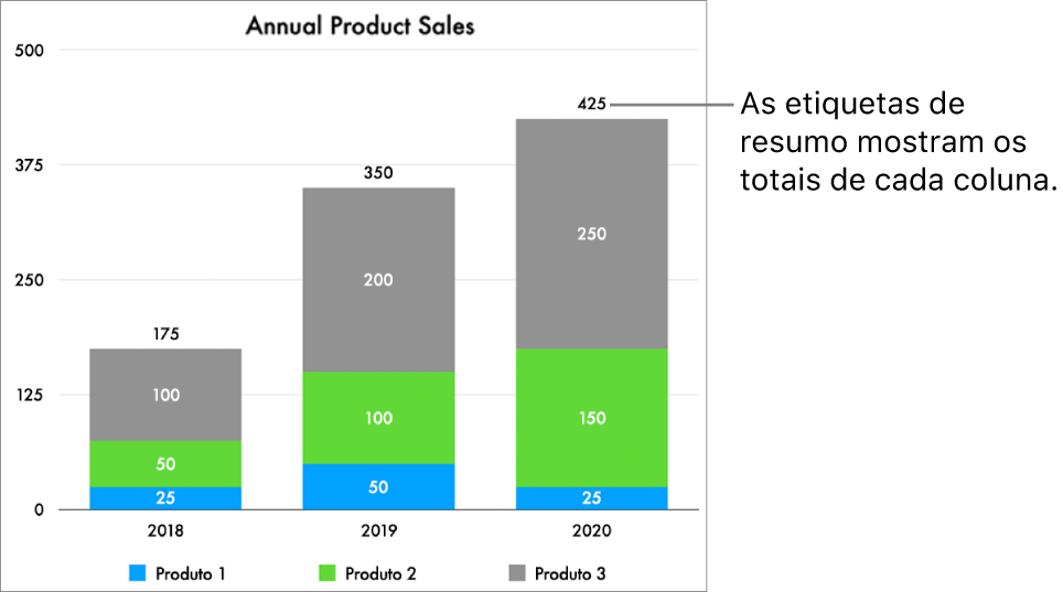 Um gráfico de barras em camadas com três colunas de dados e uma etiqueta de resumo mostrando o total de vendas na parte superior de cada uma.