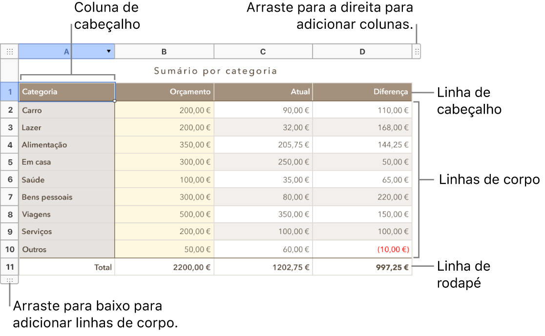 Uma tabela a mostrar as linhas e colunas de cabeçalho, corpo e rodapé e puxadores para adicionar ou eliminar linhas ou colunas.