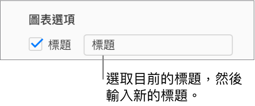在「格式」側邊欄的「圖表選項」區域中，已選取「標題」註記框。註記框右側的文字欄位顯示了暫存區圖表標題：「標題」。