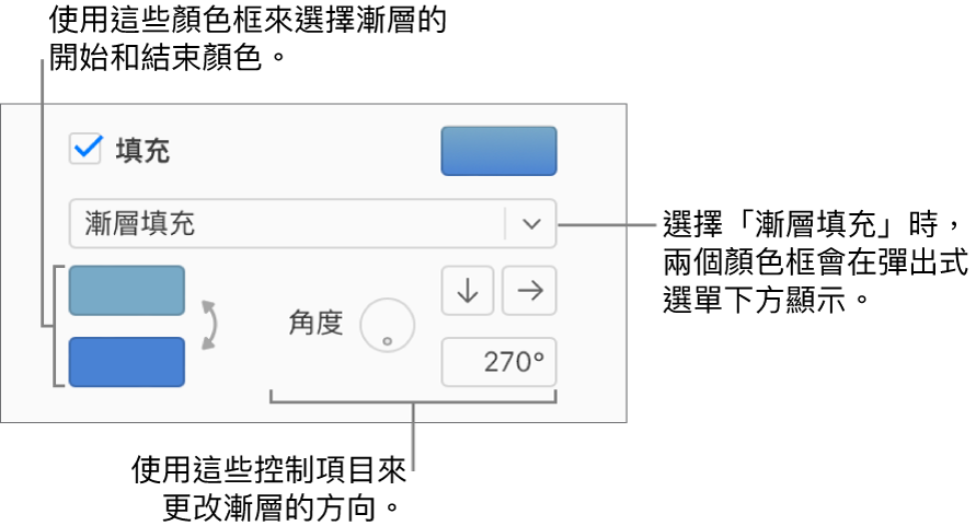 在「填充」註記框下方的彈出式選單中選取了「漸層填充」。兩個顏色框在彈出式選單下方顯示，漸層控制項目在兩個顏色框右側顯示。