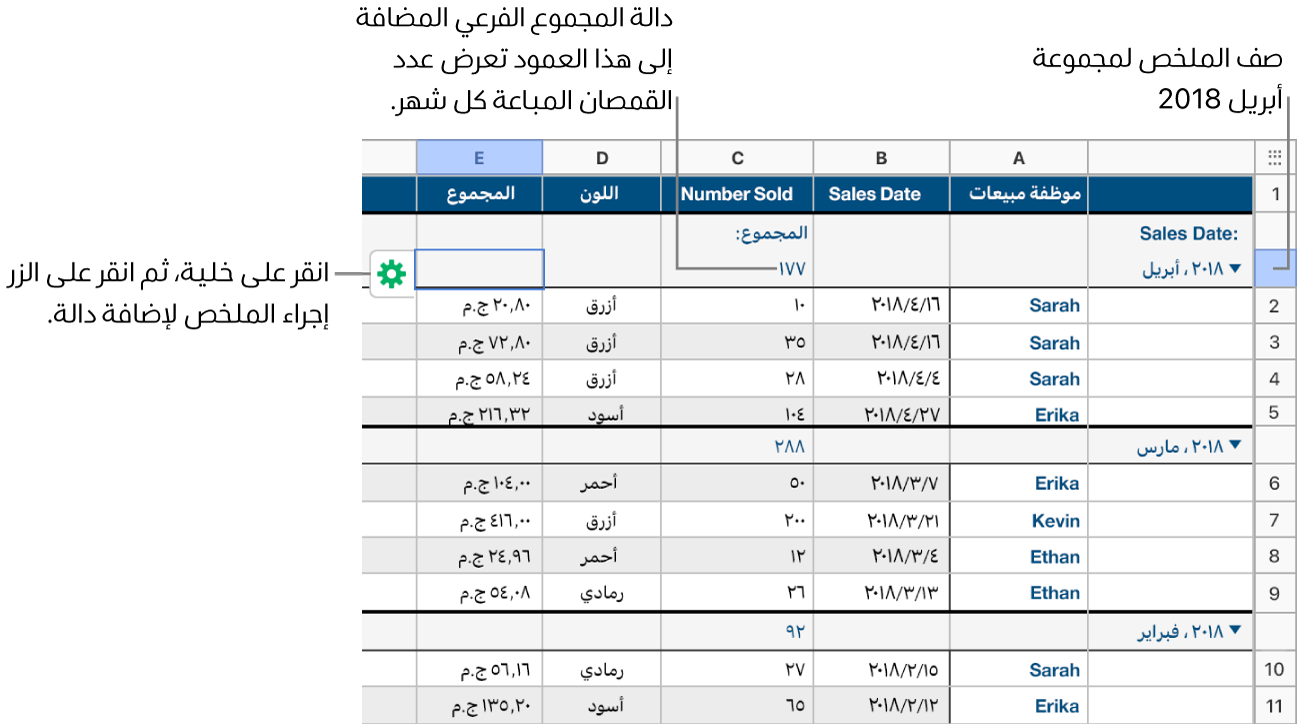 جدول مصنف حسب تاريخ البيع؛ تُجمَع صفوف البيانات حسب الشهر والسنة (القيم المشتركة في عمود المصدر). في عمود الملخص، تعرض دالة مجموع فرعي عدد الأقمصة التي تُباَع كل شهر.