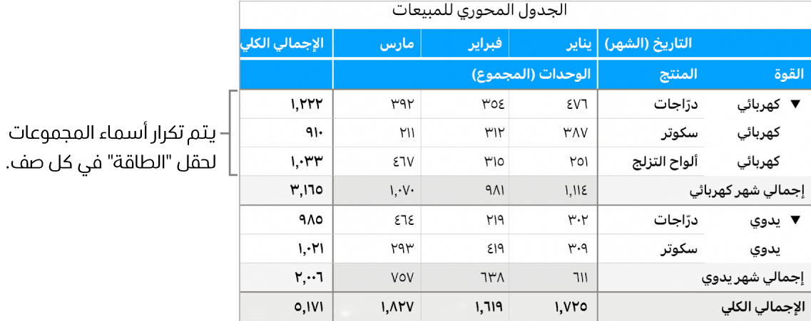 مخطط محوري يعرض كهربائي ويدوي، أسماء المجموعات لحقل الطاقة، مكررة في كل صف.