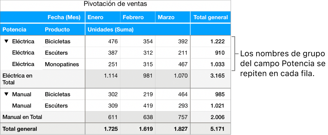 Una gráfica de pivotación que muestra Eléctrica y Manual, los nombres de grupo del campo Potencia, repetidos en cada fila.