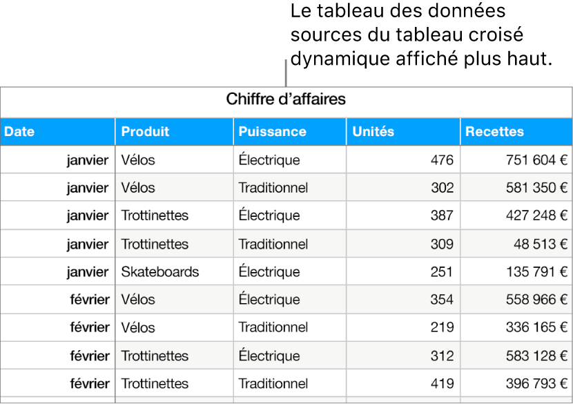 Tableau montrant les unités vendues et le chiffre d’affaires atteint pour les vélos, scooters et skateboards, par mois et par type de produit (traditionnel ou électrique).