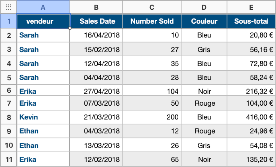 Tableau contenant les données relatives aux ventes de t-shirts, vendeurs, dates de vente et couleurs pour lequel aucun tri par catégories n’a été effectué.