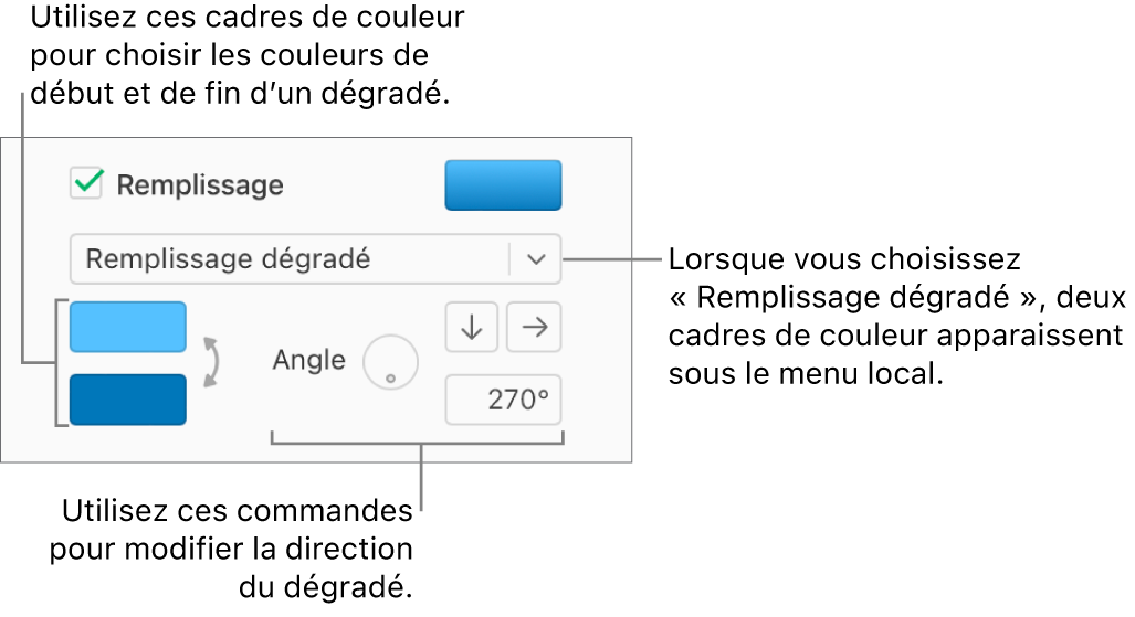 L’option Remplissage dégradé est sélectionnée dans le menu local sous la case Remplissage. Deux cadres de couleur apparaissent sous le menu local et des commandes de dégradé s’affichent sur la droite.