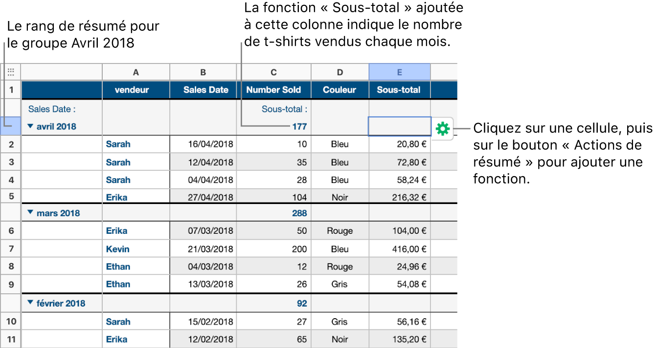 Tableau trié par date de vente. Les rangs sont regroupés par mois et par année (les valeurs communes de la colonne source). Dans la colonne de résumé, une fonction sous-total indique combien de t-shirts ont été vendus tous les mois.