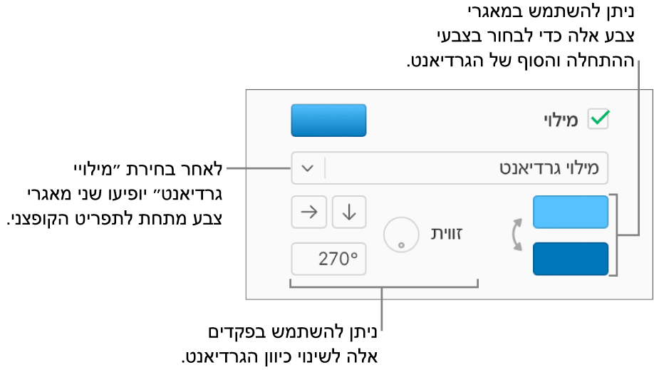 האפשרות ״מילוי גרדיאנט״ נבחרת בתפריט הקופץ מתחת לתיבת הסימון ״מילוי״. שני מאגרי צבעים מופיעים מתחת לתפריט הקופץ ופקדי גרדיאנט מופיעים לצידם.
