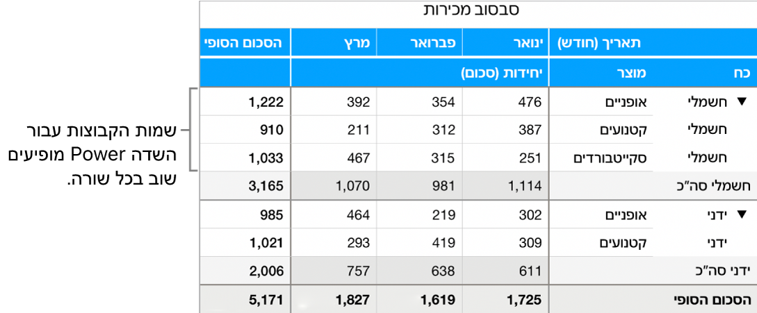 תרשים סבסוב שבו מוצגים שמות הקבוצות חשמל וידני עבור השדה ״אנרגיה״, כשהם חוזרים בכל שורה.