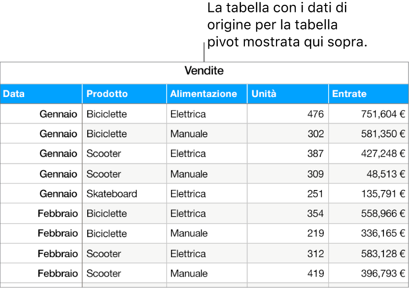 Una tabella che mostra le unità vendute e i ricavi di biciclette, monopattini e skateboard, per mese e tipo di prodotto (manuale o elettrico).