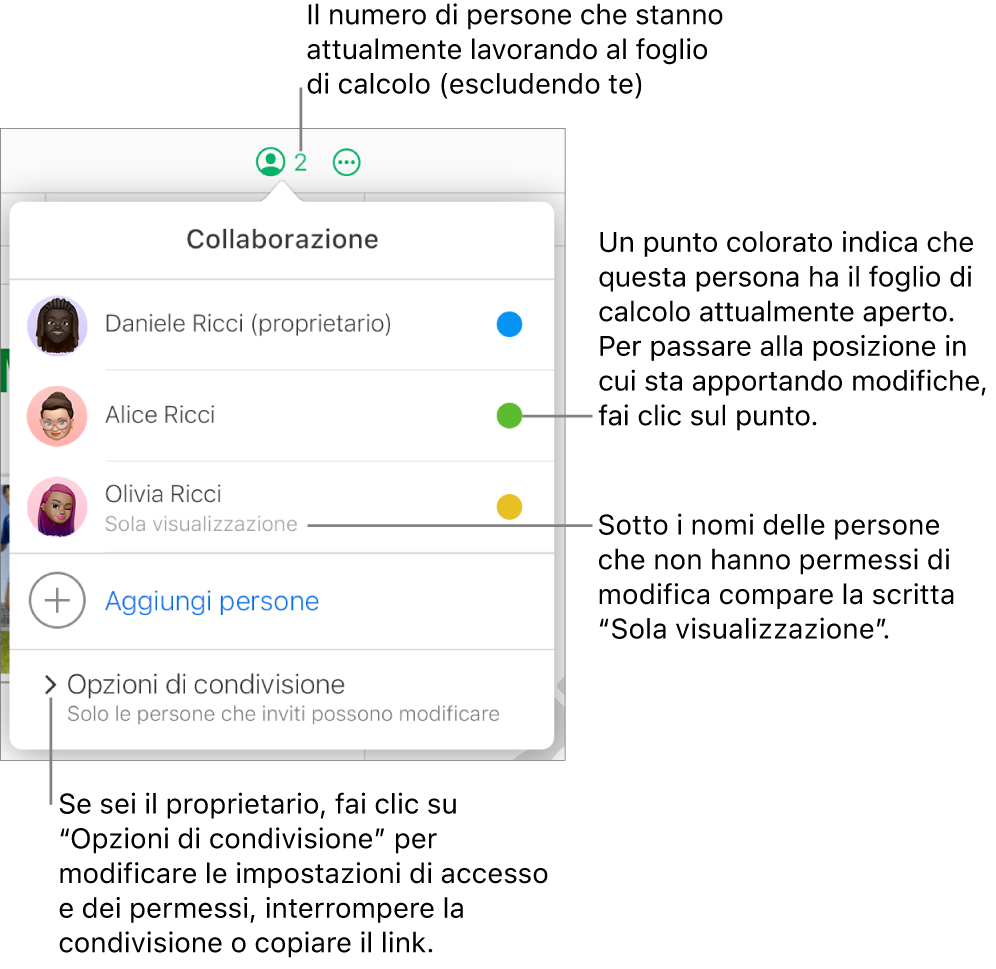 Il menu Collaborazione aperto, con un elenco di tre partecipanti (uno con privilegi di accesso di sola visualizzazione), l’opzione Aggiungi persone e una sezione Opzioni di condivisione in cui i proprietari possono modificare le impostazioni di accesso e permessi.