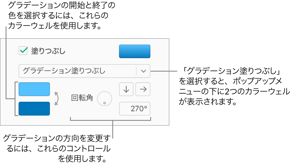 「塗りつぶし」チェックボックスの下のポップアップメニューで「グラデーション塗りつぶし」が選択されています。ポップアップメニューの下には2つのカラーウェルが表示され、右側にグラデーションコントロールが表示されています。