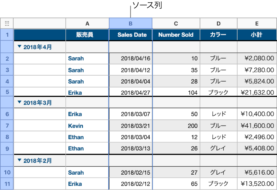 シャツの売上データが含まれている表。この表は売上日でカテゴリが指定されており、データ行が月と年（ソース列の共有値）でグループ化されています。