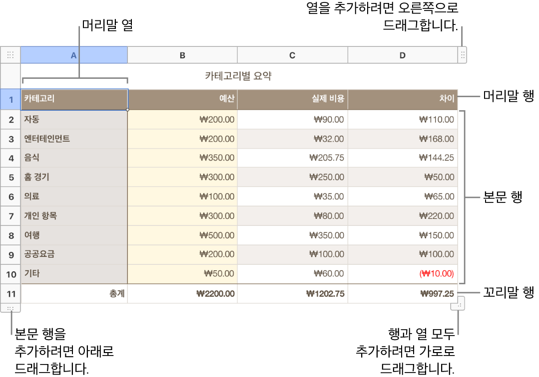 머리말, 본문, 꼬리말 행 및 열이 표시된 표와 행 또는 열을 추가하거나 삭제하기 위한 핸들.