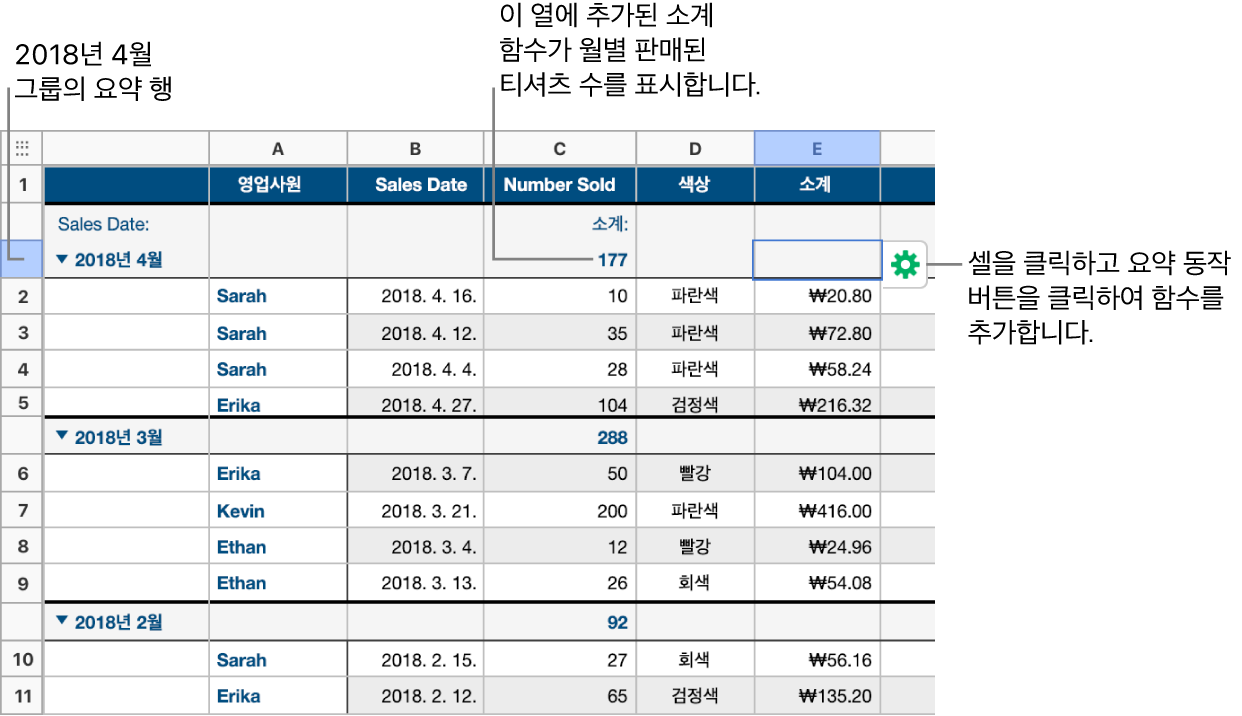 판매일을 기준으로 분류된 표입니다. 행은 연도 및 월(소스 열의 공유 값)별로 그룹화되어 있습니다. 요약 열에서 소계 함수는 매달 판매된 셔츠 수를 표시합니다.