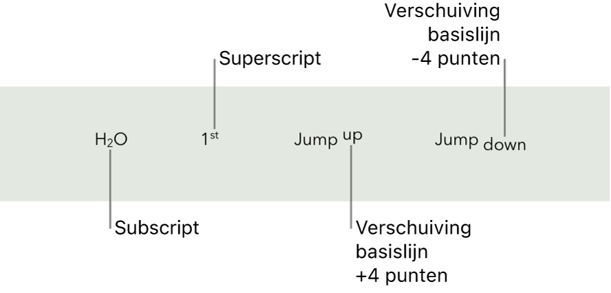 Voorbeeldteksten met een subscript, superscript en verschuiving van de basislijn 4 punten hoger en lager.
