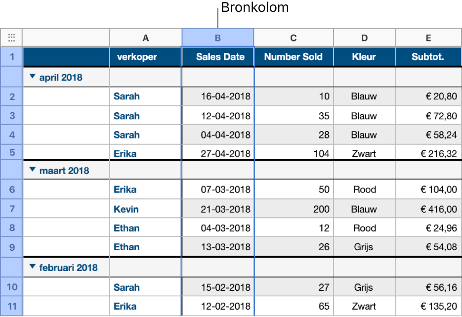 Een tabel met verkoopgegevens van t-shirts die op verkoopdatum is gecategoriseerd; de rijen gegevens zijn op maand en jaar gegroepeerd (de gedeelde waarden in de bronkolom).