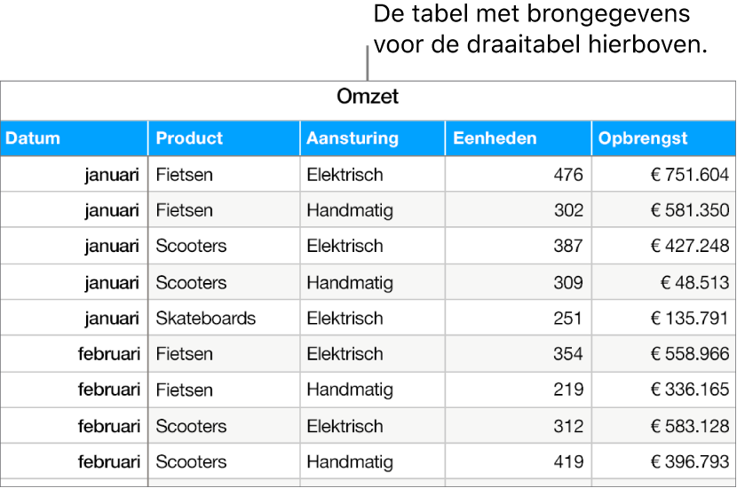 Een tabel met het aantal verkochte fietsen, scooters en skateboards en de bijbehorende omzet, per maand en producttype (handmatig of elektrisch).